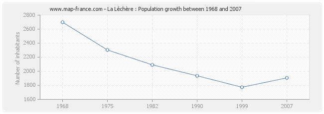 La Léchère : Population growth between 1968 and 2007 Population La Léchère